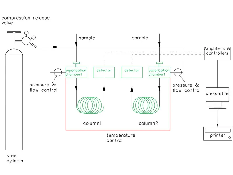 Рисунок 1.1 Схематическая диаграмма принципа работы газового хроматографа